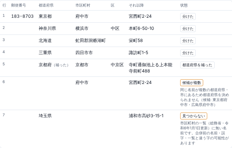 区を別の列に分けた表。2行目の横浜市中区が、市区町村の列に横浜市、区の列に中区と分かれ、5行目の京都市中京区も京都市と中京区に分かれている