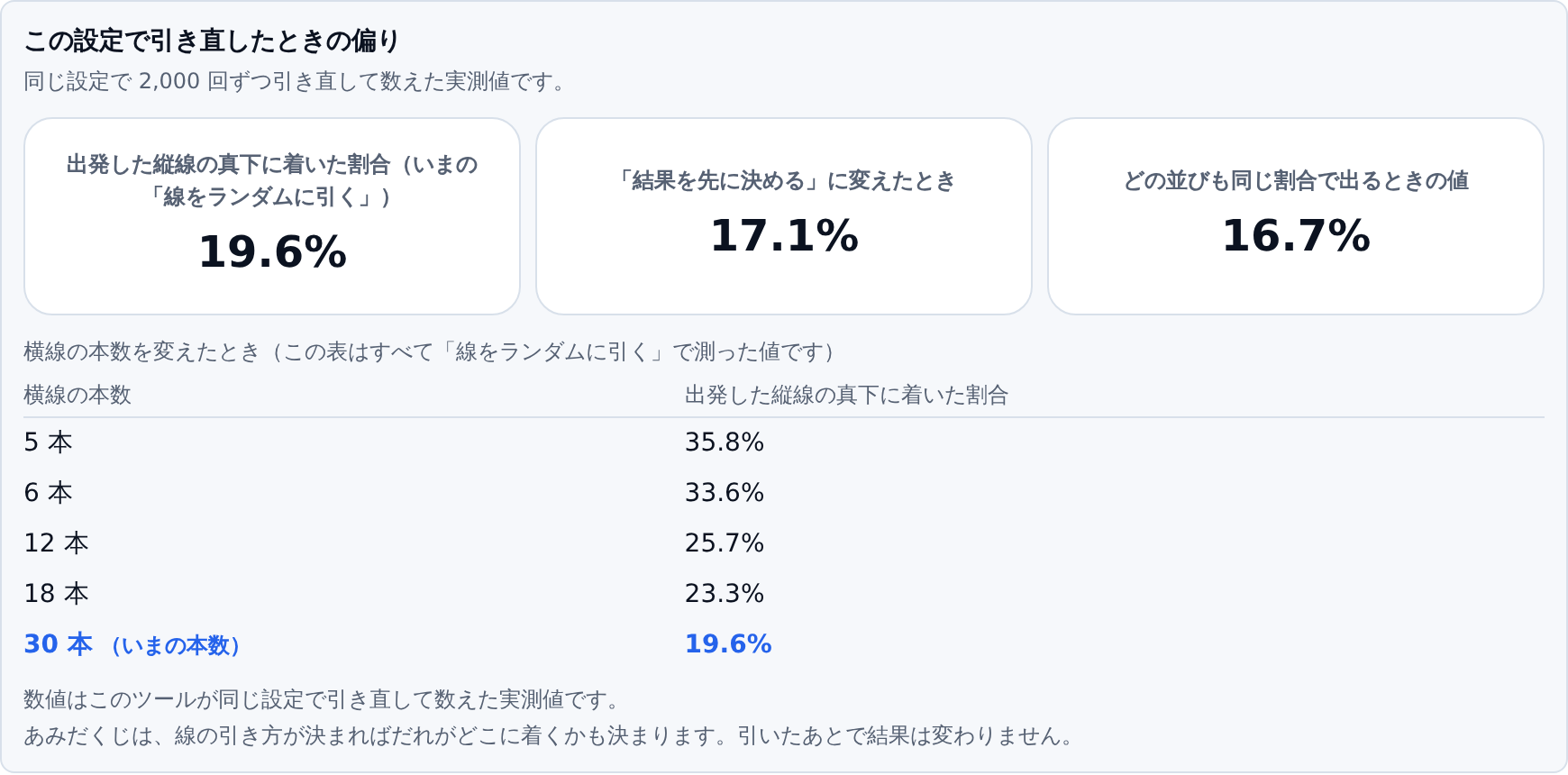 横線30本のときの偏り。真下に着いた割合が19.6%まで下がっている