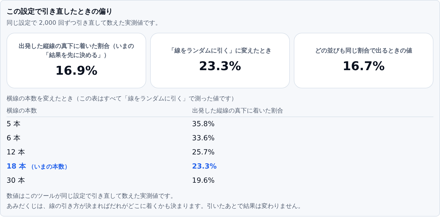 結果を先に決める方式に切り替えた画面。真下に着いた割合が16.6%で、どの並びも同じ割合で出るときの値16.7%とほぼ同じになっている