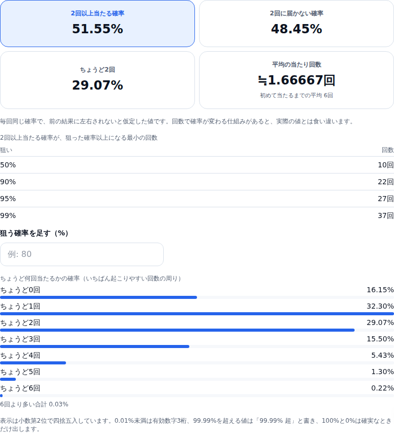 サイコロの例の結果。2回以上当たる確率 51.55%、2回に届かない確率 48.45%、ちょうど2回 29.07%、平均の当たり回数 ≒1.66667回（初めて当たるまでの平均 6回）。狙った確率に届く回数の表は 50% が 10回、90% が 22回、95% が 27回、99% が 37回