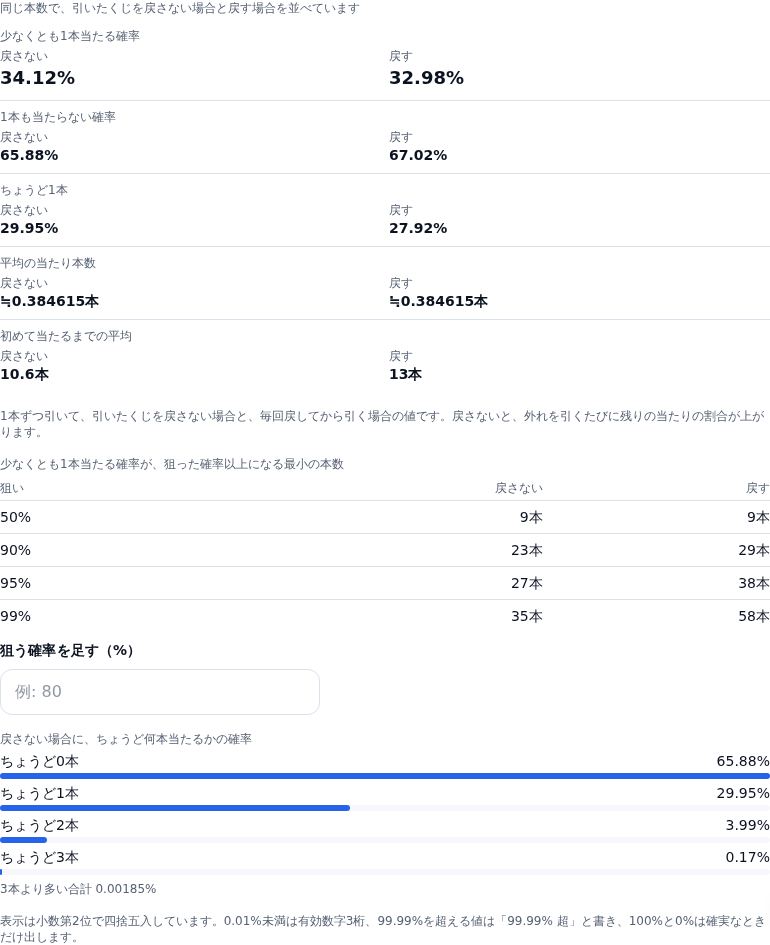 トランプの例の結果。少なくとも1本当たる確率は 戻さない 34.12%・戻す 32.98%。1本も当たらない確率、ちょうど1本、平均の当たり本数（どちらも ≒0.384615本）、初めて当たるまでの平均（戻さない 10.6本・戻す 13本）が 2 列で並ぶ。狙った確率に届く本数の表は 95% が戻さない 27本・戻す 38本
