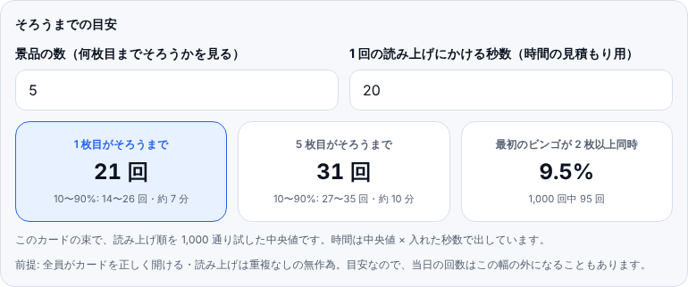そろうまでの目安。景品の数 5、1 回の読み上げにかける秒数 20 の下に、1 枚目がそろうまで 21 回(10〜90%: 14〜26 回・約 7 分)、5 枚目がそろうまで 31 回(27〜35 回・約 10 分)、最初のビンゴが 2 枚以上同時 9.5%(1,000 回中 95 回)と並んでいる