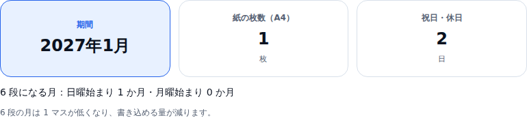 2027年1月を選んだときの要約。期間2027年1月、紙の枚数1枚、祝日・休日2日の3つの数字と、6段になる月が日曜始まり1か月・月曜始まり0か月という行が並んでいる