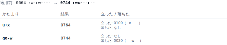 適用前 0664 rw-rw-r-- が 0744 rwxr--r-- に変わる表示。かたまりごとに u+x で 0764 になり 0100 が立ったこと、go-w で 0744 になり 0020 が落ちたことが並んでいる