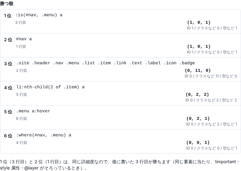 勝つ順の表。1 位 (#nav, .menu) a と 2 位 #nav a がどちらも (1, 0, 1)、3 位のクラス 11 個のセレクタが (0, 11, 0)、6 位の (#nav, .menu) a が (0, 0, 1) と並び、下に 1 位と 2 位は同じ詳細度なので後に書いた 3 行目が勝つと書かれている