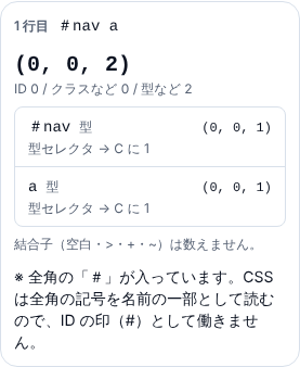 375px の画面で、#nav a のカードに (0, 0, 2) と出ていて、下に、全角の「#」が入っているので ID の印として働かない、という注意が出ている