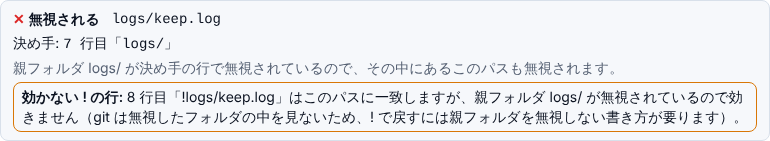 logs/keep.log の判定カード。決め手は 7 行目「logs/」で、親フォルダ logs/ が無視されているので無視されると書かれている。下の枠に、8 行目「!logs/keep.log」はこのパスに一致するが親フォルダが無視されているので効かない、と説明がある
