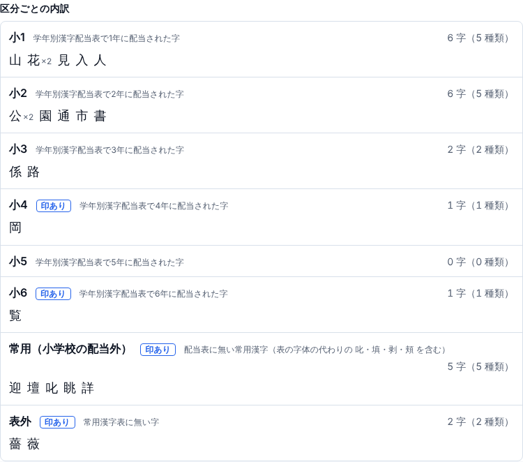 区分ごとの内訳。小1に山・花・見・入・人、小2に公・園・通・市・書、小3に係・路、小4に岡、小6に覧、常用(小学校の配当外)に迎・壇・叱・眺・詳、表外に薔・薇が並び、小4・小6・常用・表外の行に「印あり」のラベルが付いている