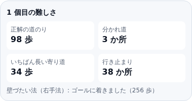 1個目の難しさのカード。正解の道のり98歩、分かれ道3か所、いちばん長い寄り道34歩、行き止まり38か所が2列に並び、下に「壁づたい法(右手法):ゴールに着きました(256歩)」と書かれている