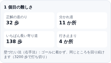 ゴールをまんなかにして行き止まりをほとんど減らしたときの難しさのカード。正解の道のり32歩・分かれ道11か所・いちばん長い寄り道138歩・行き止まり4か所と出ており、最後の行が「壁づたい法(右手法):ゴールに着かず、同じところを回り続けます(3200歩で打ち切り)」になっている
