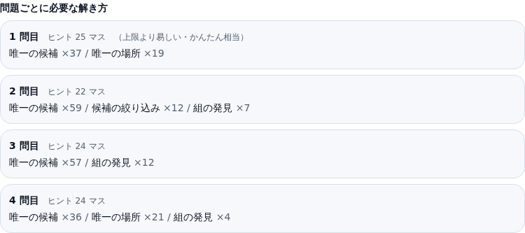 問題ごとに必要な解き方の一覧。1問目はヒント25マスで「上限より易しい・かんたん相当」と添えられ唯一の候補と唯一の場所だけ、2問目はヒント22マスで候補の絞り込みと組の発見、3問目と4問目はヒント24マスで組の発見が入っている
