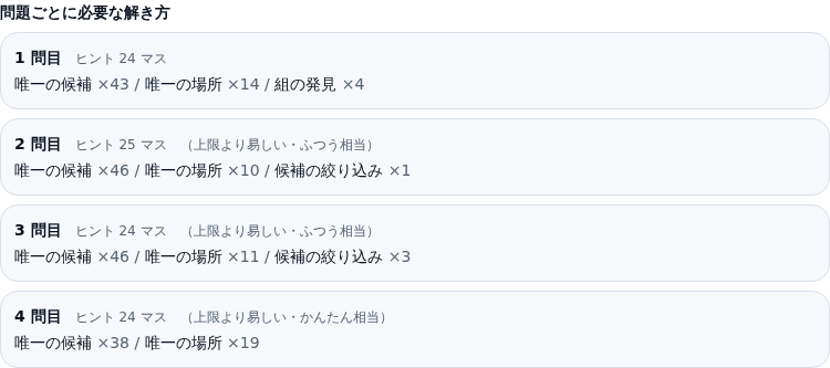 問題ごとに必要な解き方の一覧。1問目・3問目・4問目はどれもヒント24マスだが、1問目には組の発見が4回、3問目は候補の絞り込みまでのふつう相当、4問目は唯一の候補と唯一の場所だけのかんたん相当。2問目はヒント25マスでふつう相当