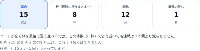 6人を2面で組んだときの要約。試合15、枠8、連戦12回、最長の待ち1枠の4つの数字の下に、「コートが空く枠を最後に置く並べ方では、この枠数(8枠)でどう並べても連戦は12回より減らせません」という判定、8枠が15試合を2面で割った切り上げであること、全15組が1回ずつ入っているという検算が並んでいる