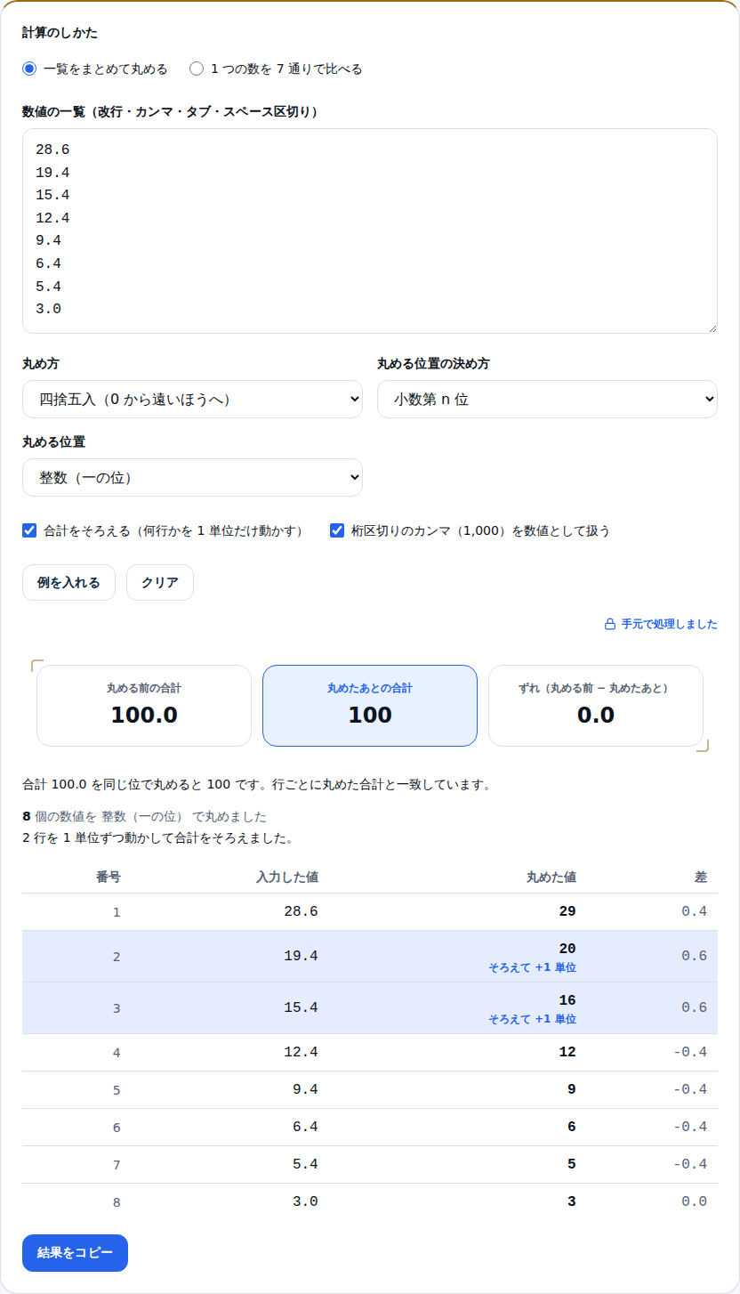 合計をそろえるを入れた画面。丸めたあとの合計が100になり、2行目の19.4が20、3行目の15.4が16になって「そろえて +1 単位」と印が付いている
