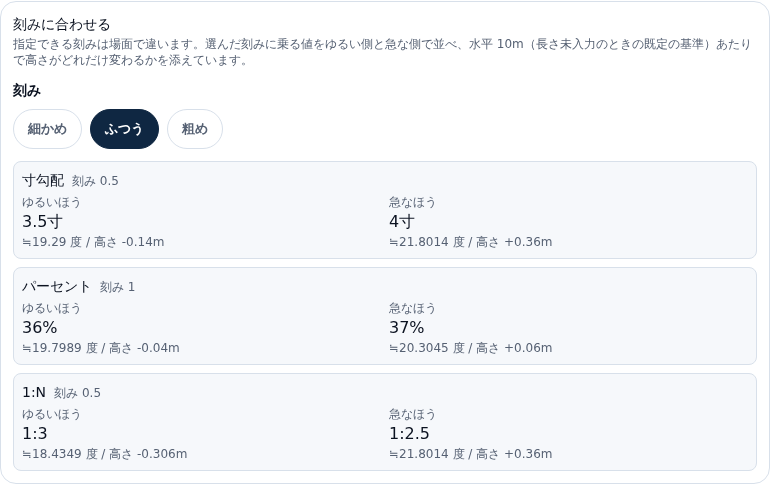 刻みに合わせるカード。刻みのチップが細かめ・ふつう・粗めの 3 つ。寸勾配の行はゆるいほう 3.5寸 と急なほう 4寸、パーセントの行は 36% と 37%、1 の行は 1 と 1.5 が並び、それぞれ角度と高さの差が添えられている