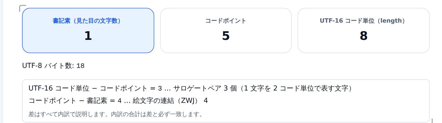 絵文字の家族を貼り付けた画面。書記素 1・コードポイント 5・UTF-16 コード単位 8 と表示され、その下に差の内訳が並ぶ