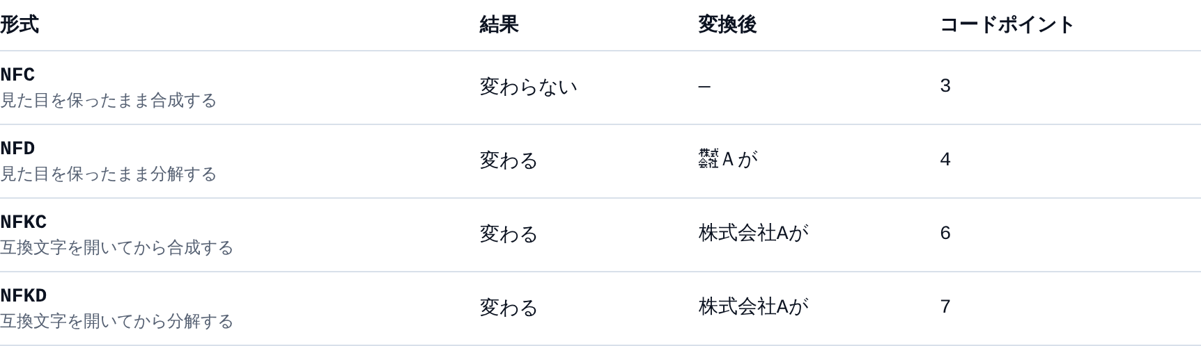 正規化の表。NFC は変わらない、NFD・NFKC・NFKD は変わるとなっており、変換後に株式会社Aがと出ている