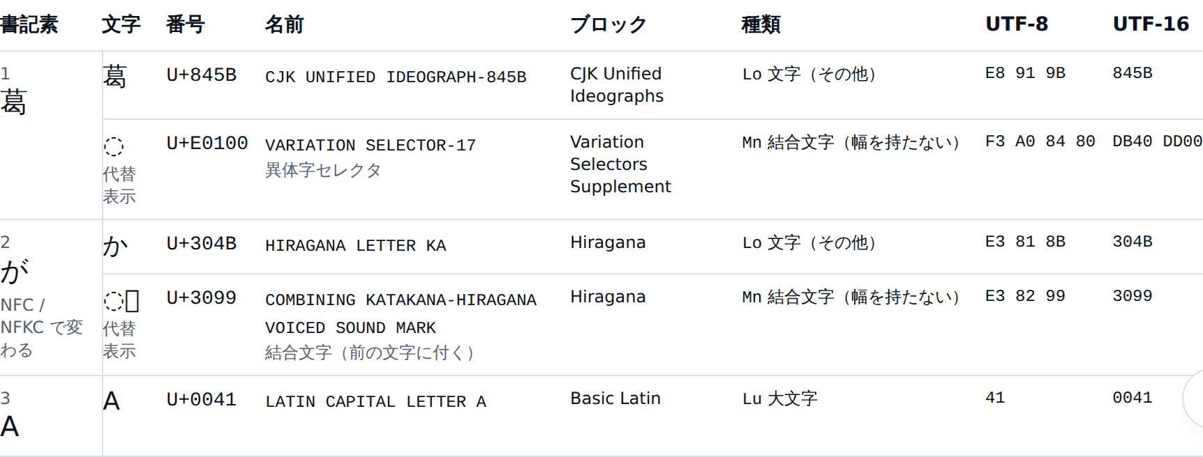1 文字ずつの表。葛と異体字セレクタ、か と結合濁点、A の行が並び、それぞれ U+ 番号と名前が入っている